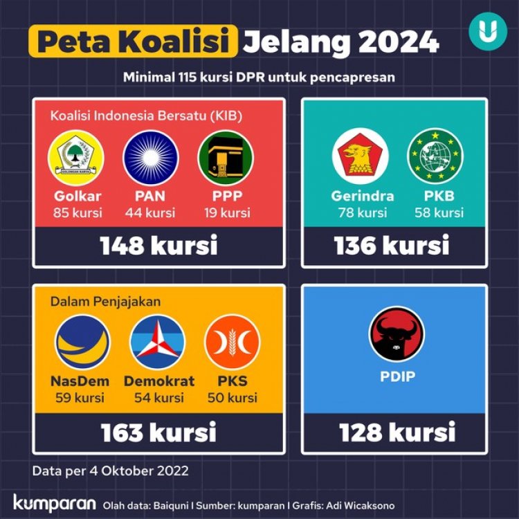Infografik Peta Koalisi Jelang Pilpres 2024. (Foto:Kumparan)